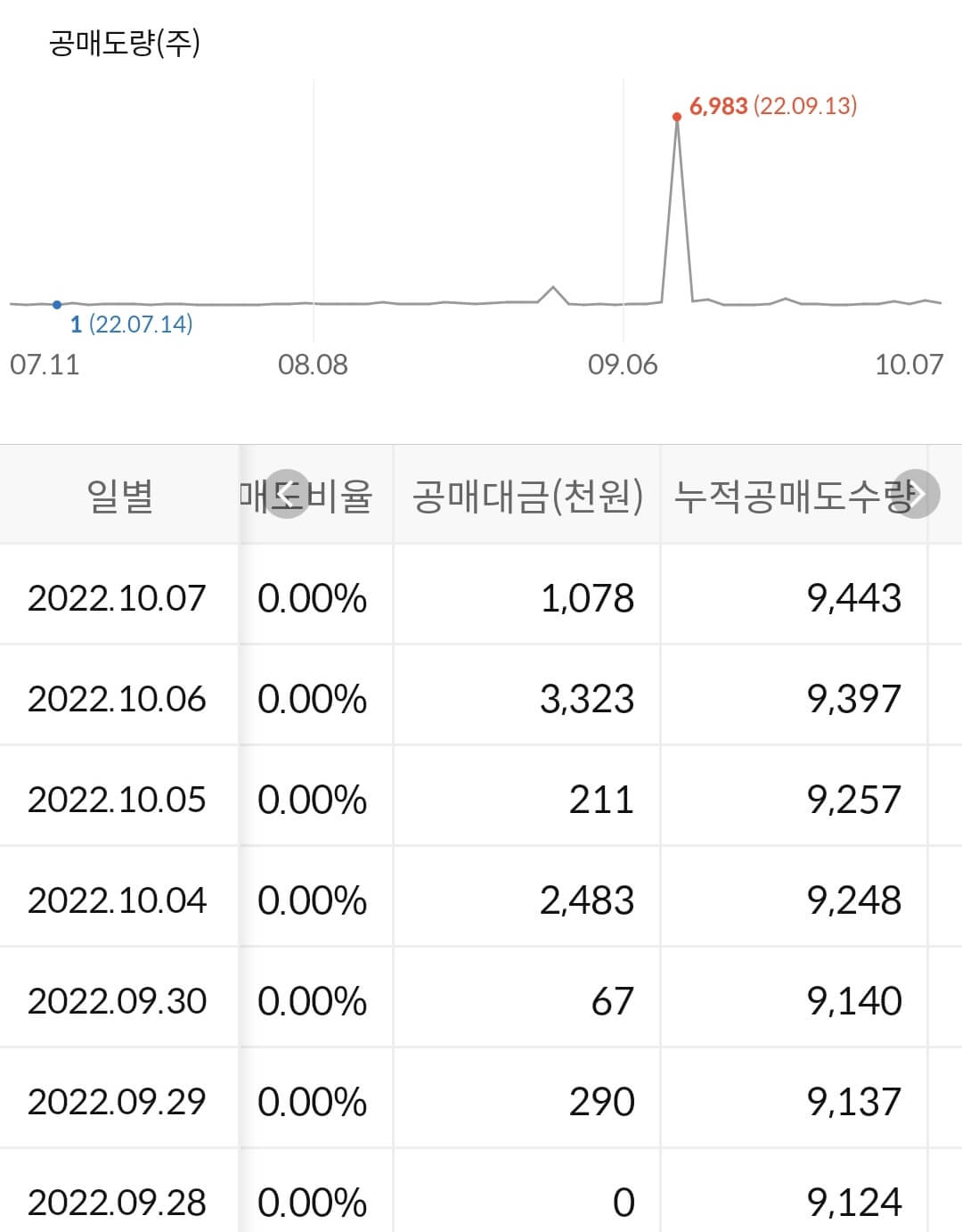 코스모화학 누적 공매도 수급