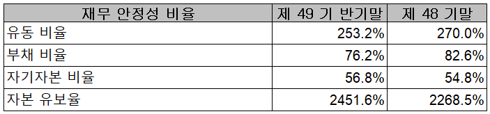 OCI - 재무 안정성 비율