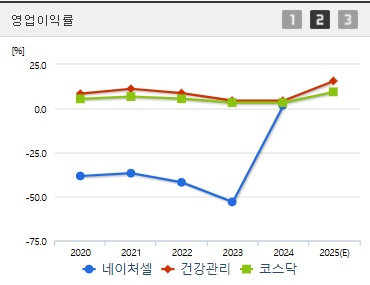 네이처셀 주가 영업이익 (0730)