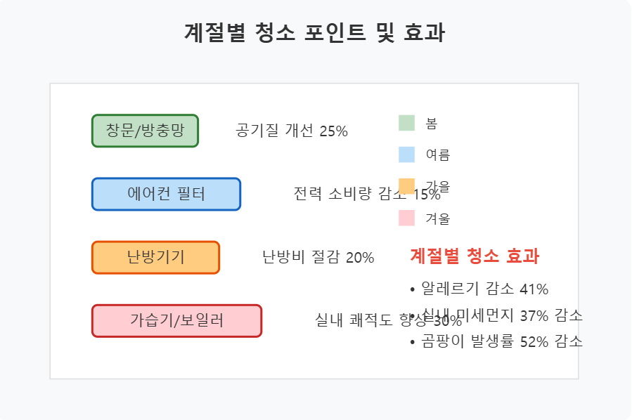계절별 청소 효과 통계 이미지