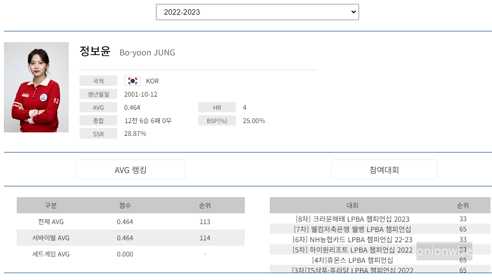 프로당구 2022-23 시즌, 정보윤 당구선수 LPBA투어 경기지표