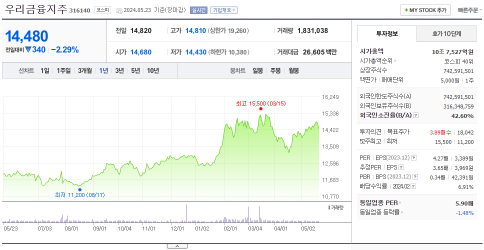 우리금융지주_주가