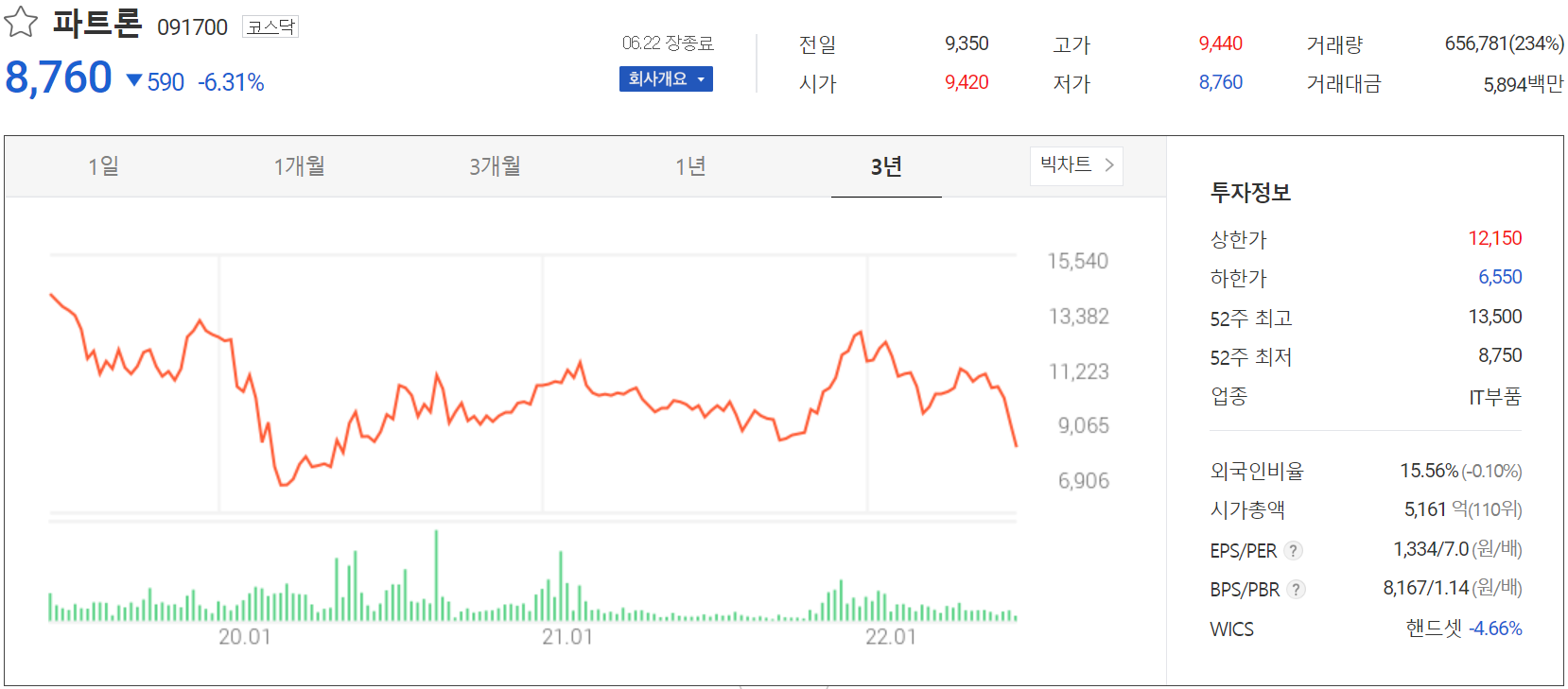 파트론 - 주가 정보(2022.06.22)
