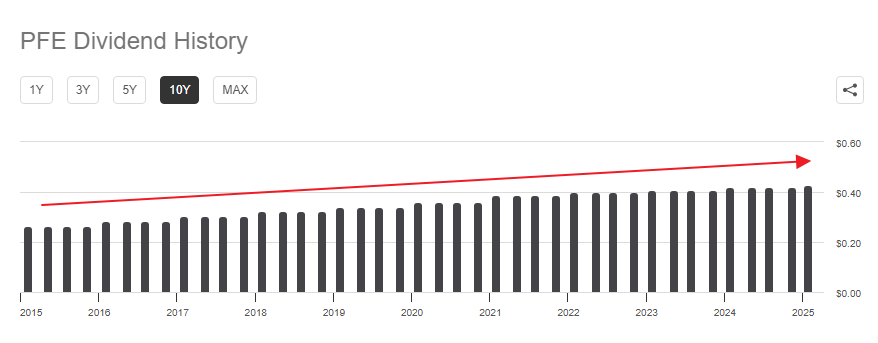 화이자 2025 배당금 배당일