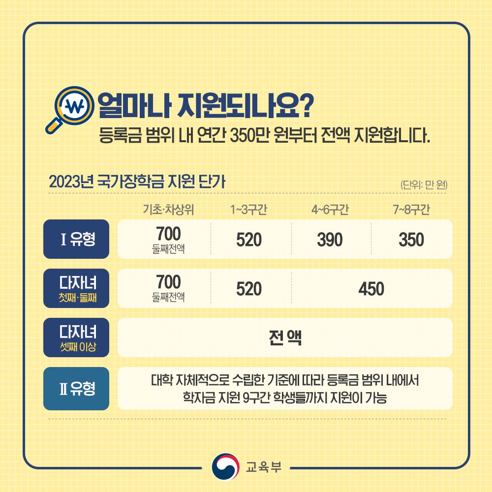 장학금 지원 금액