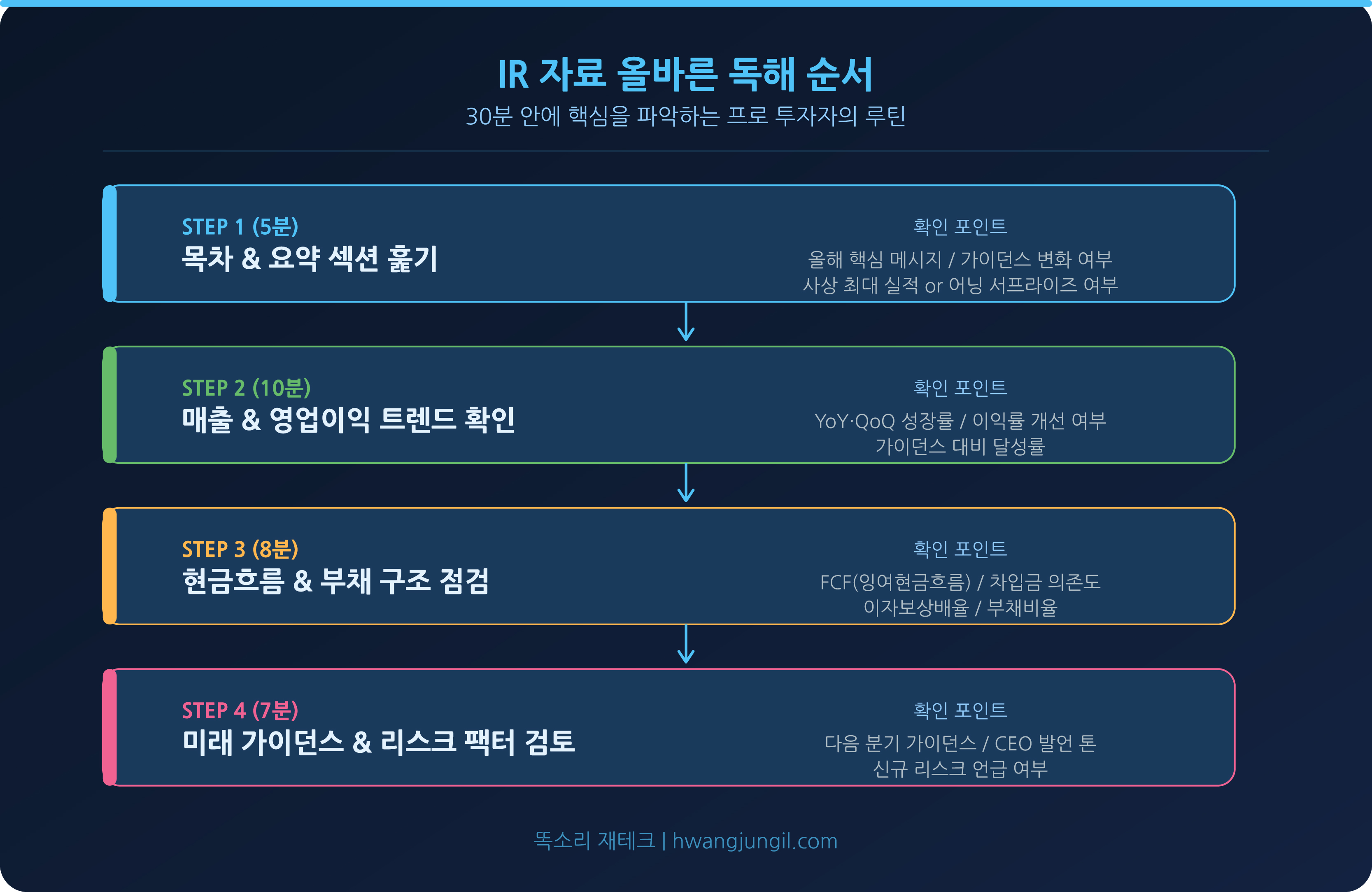 IR 자료 읽는 4단계 루틴 플로우차트