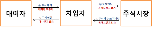 공매도와 대차잔고