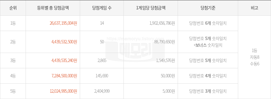 로또당첨번호조회 1138회 (2024년 09월 21일 추첨) 1등 당첨 번호 14 16 19 20 29 34 보너스 35, 1등 당첨 판매점 동행복권 로또645