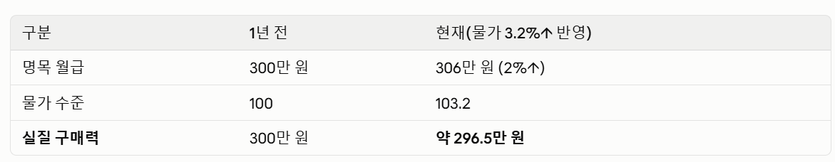 인플레이션이 내 월급을 갉아먹는 원리