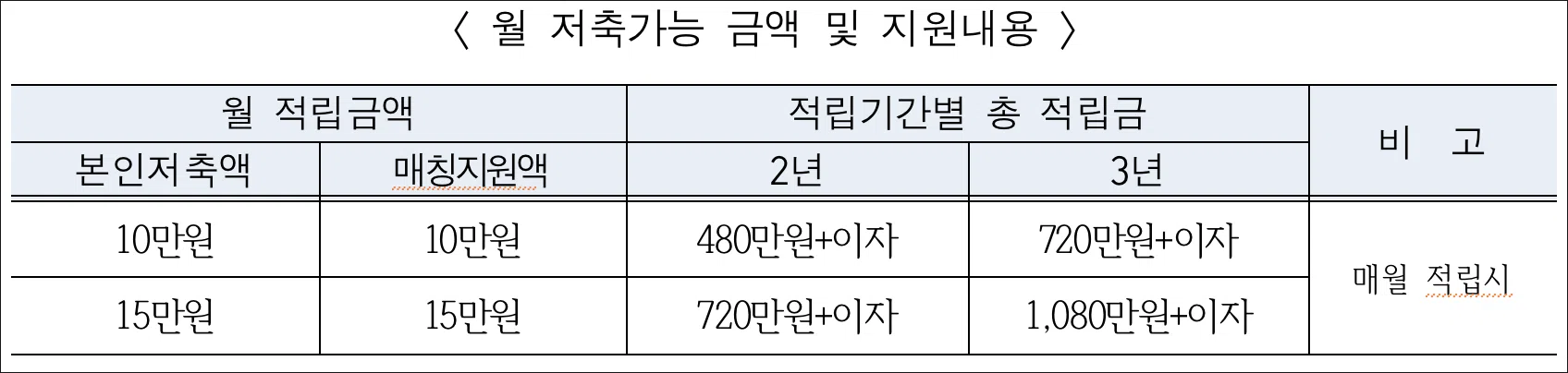 희망두배 청년통장 지원금액