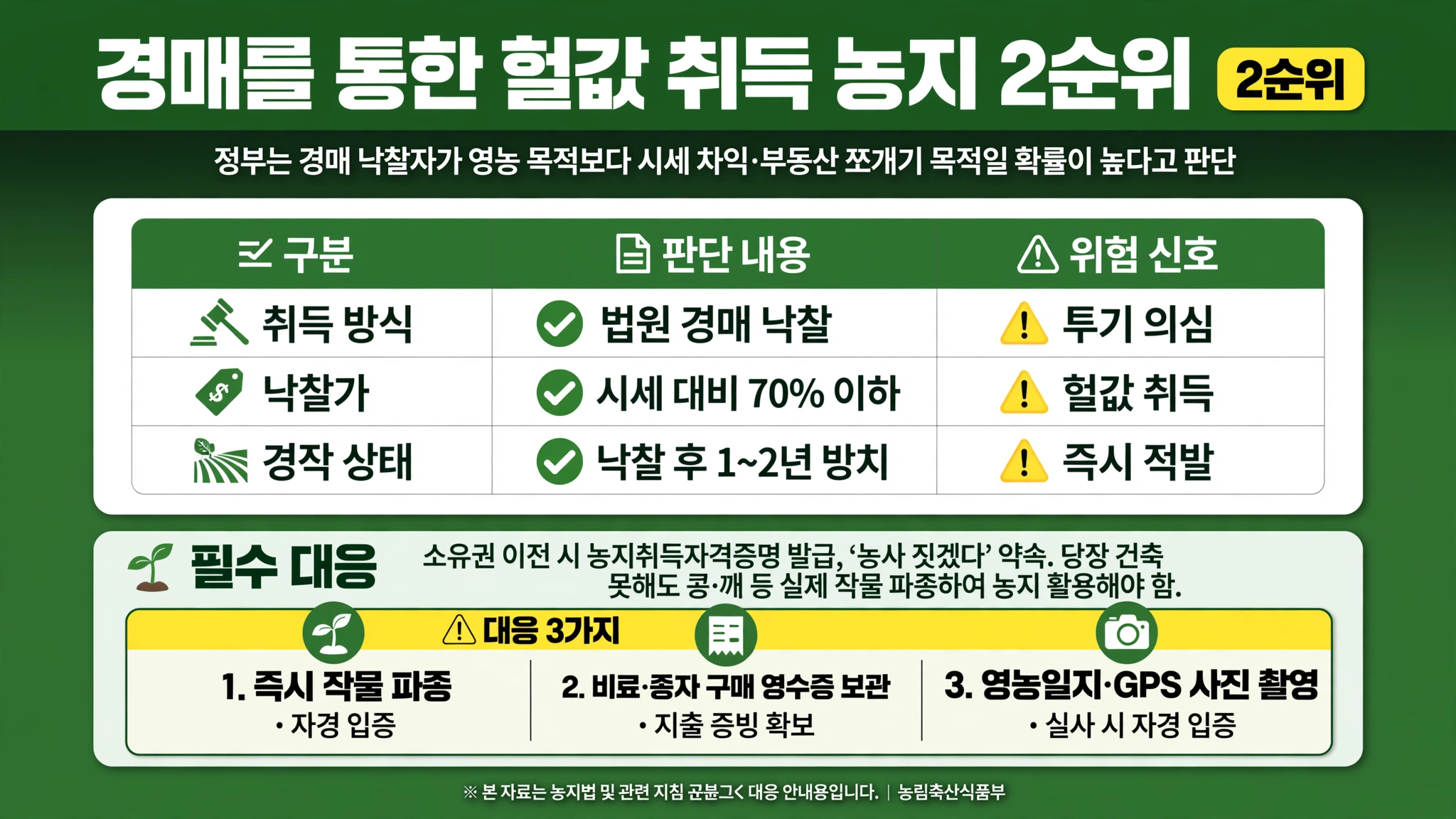 농지 전수조사 대상 경매 헐값 취득 법원 경매 낙찰 시세 70퍼센트 이하 1 2년 방치 즉시 적발 콩 깨 파종 자경 입증