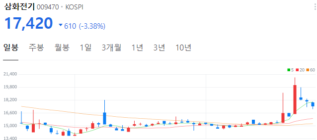 희토류-페라이트-관련주-삼화전기-주가