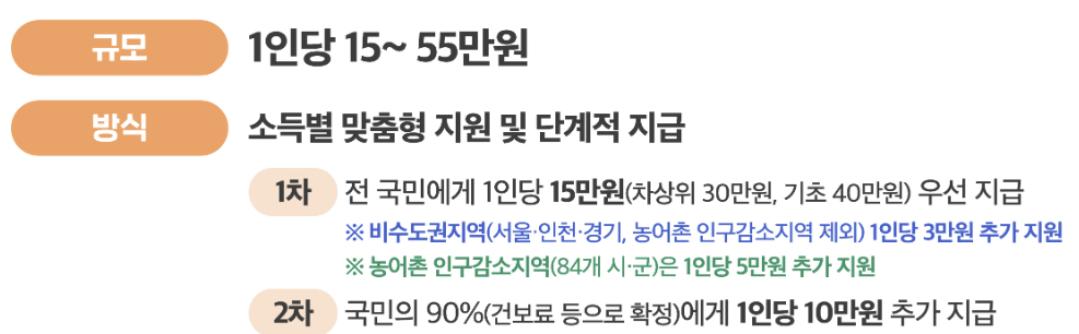 2025 민생회복 소비쿠폰 신청 (최대 55만 원 지원)