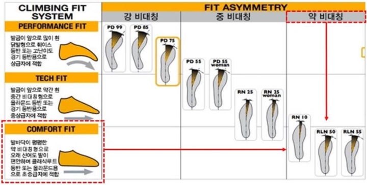 초보자용 암벽화는 대칭형이면서 플랫형의 형태를 띄는 것이 좋다