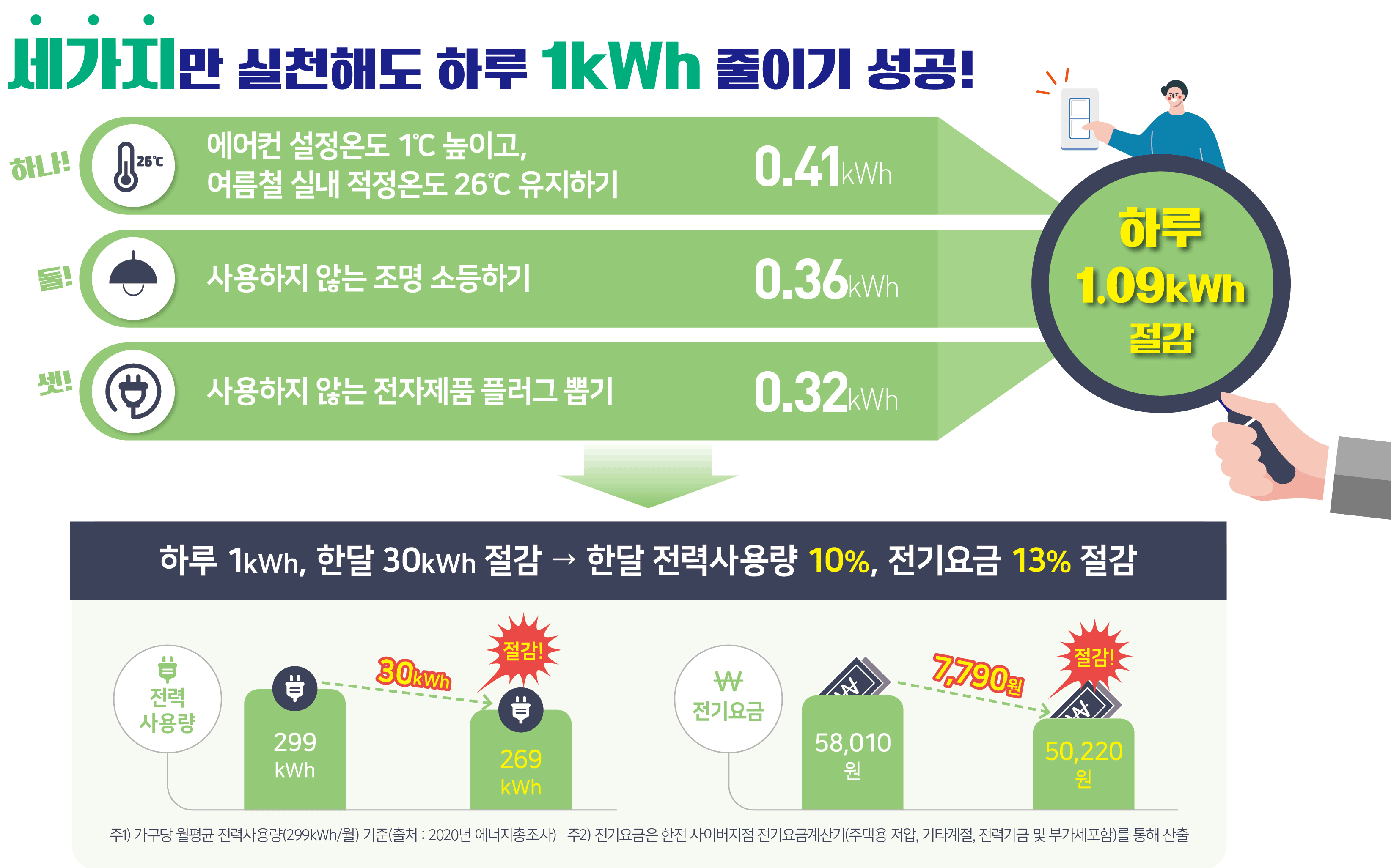 에너지 절약 가정에서 하루 1kWh 줄이기