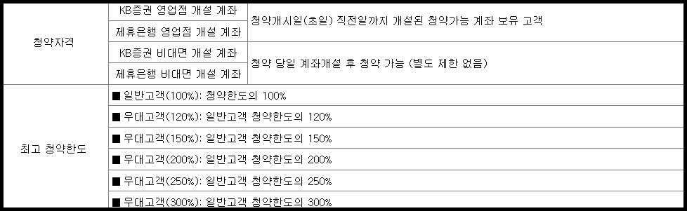 청약 자격 / 최고 청약한도