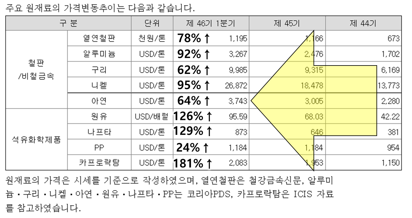 현대모비스 원재료 가격 변동 추이