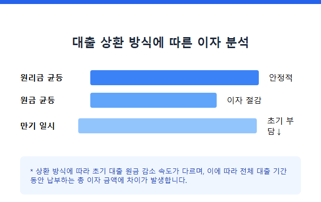 금리계산기 대출 상환 방식에 따른 이자 분석