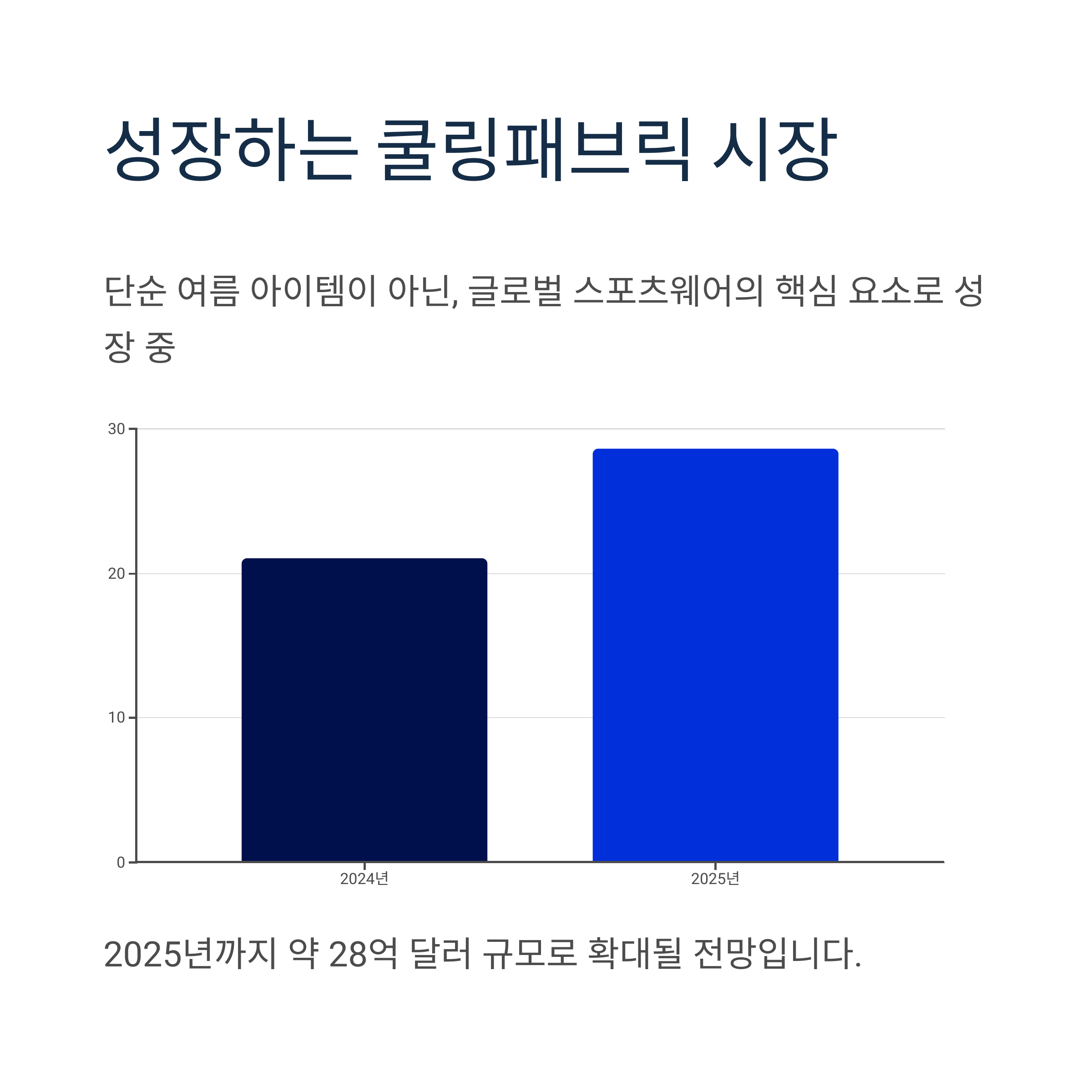 성장하는 쿨링패브릭 시장