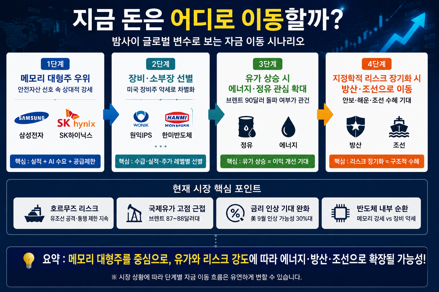 증시 자금 순환매 구조: 반도체에서 에너지 방산 조선주 이동