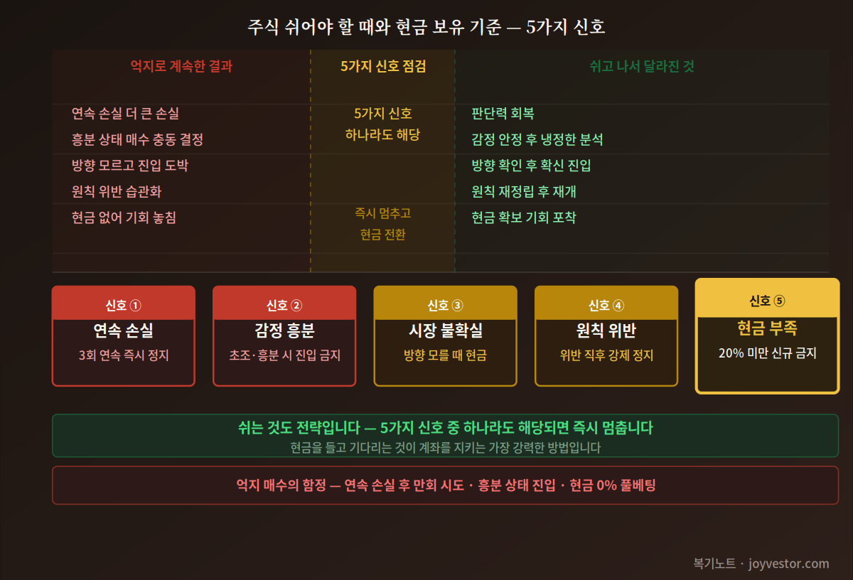 주식 쉬어야 할 때와 현금 보유 기준
