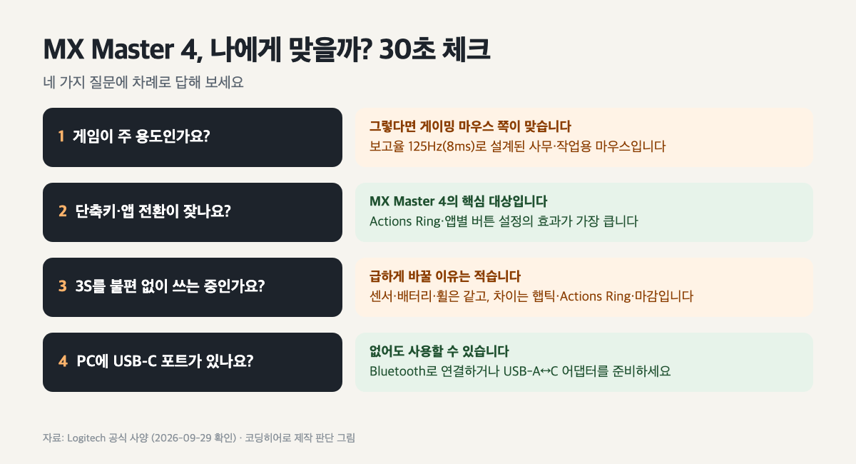 게임 용도, 단축키 사용 빈도, 3S 사용 여부, USB-C 포트 유무 네 가지 질문으로 MX Master 4 적합 여부를 판단하는 체크 그림