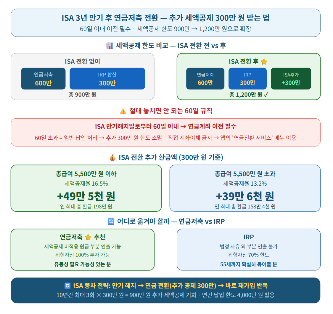 ISA 3년 만기 후 연금저축 전환 전략을 요약