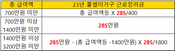 홑벌이가구-근로장려금-지급액-변경
