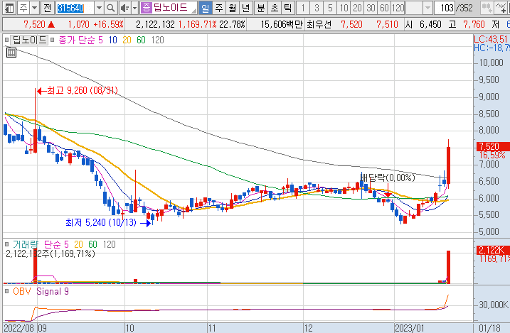 딥노이드-주가-차트