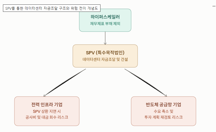 하이퍼스케일러의 SPV를 통한 데이터센터 자금조달과 연관 기업으로의 위험 전이 개념도
