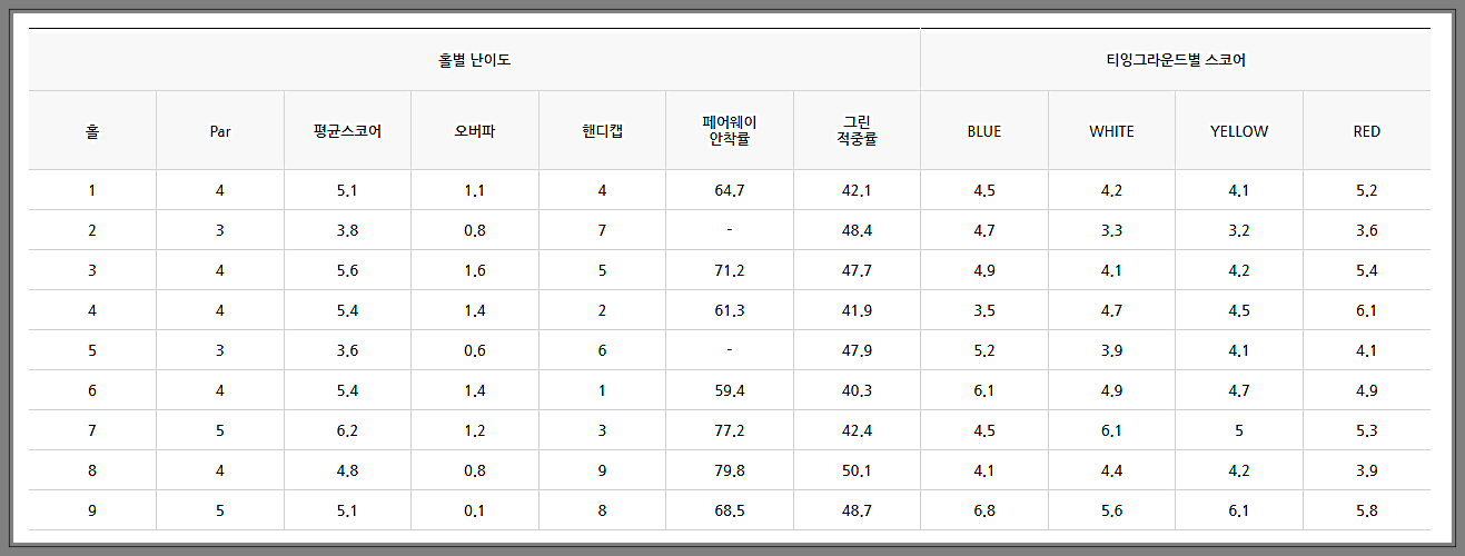 베뉴지CC Hue코스 홀별 난이도 티잉그라운드별 스코어