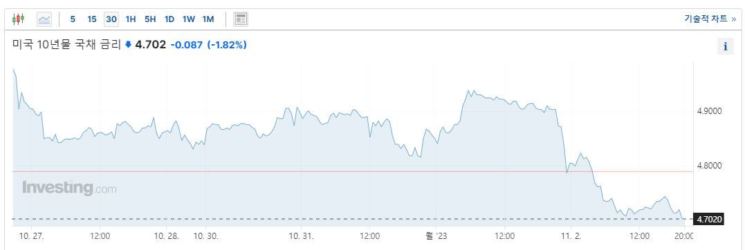 미국10년물국채금리-20231102