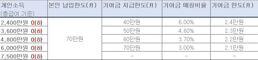 청년도약계좌-개인소득별-기여금-지급-구조