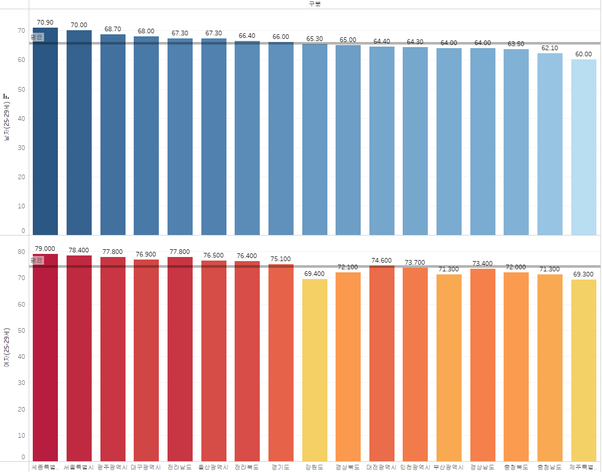 25 ~ 29세 성별, 지역별 투표율