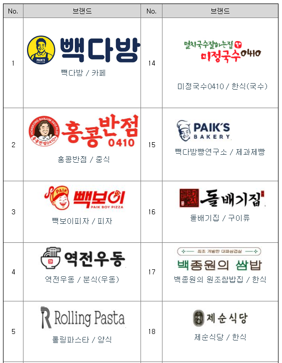 더본코리아 주요정보 : 개요 및 성장 요인 분석