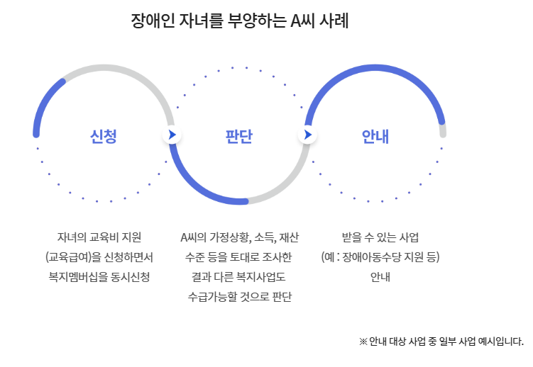 맞춤형 급여안내 서비스(복지멤버십) 신청