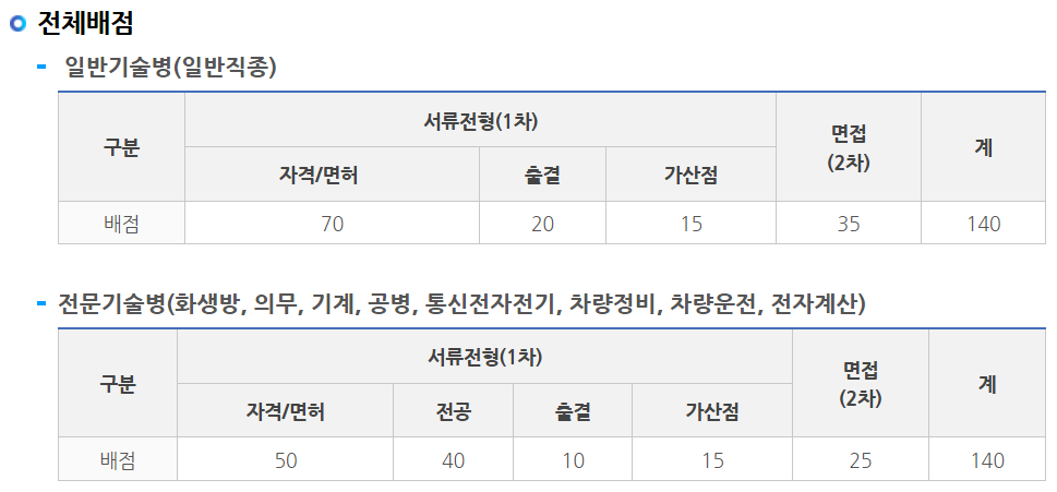 공군 전체배점