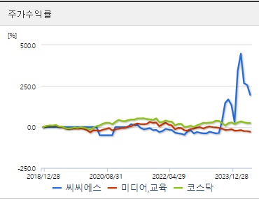 씨씨에스 주가수익률
