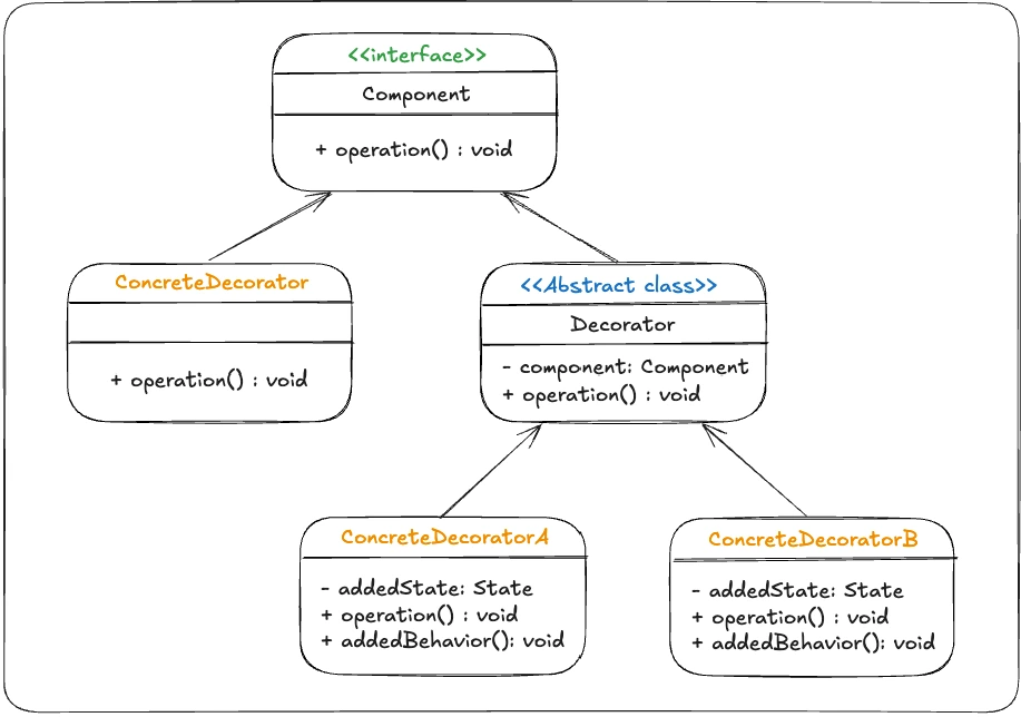 데코레이터 패턴 UML 다이어그램
