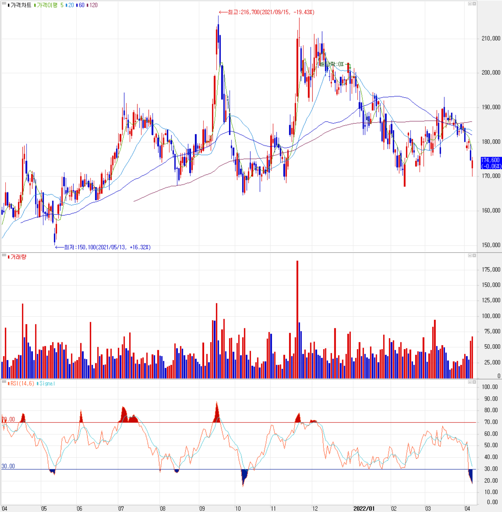 리노공업 - 주식 시세 (일봉: 2021.04 ~ 2022.04)
