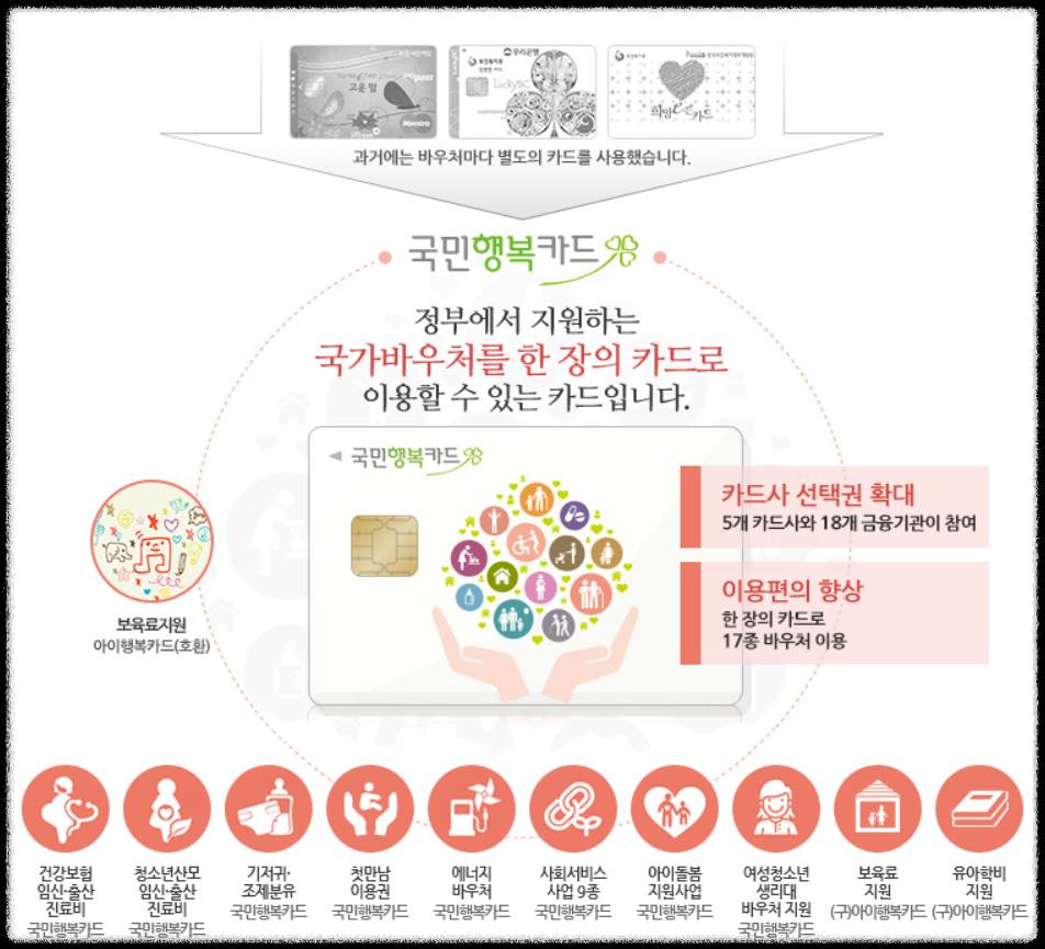 국민행복카드-사용대상-사용혜택-국민바우처-신청가능카드회사-신청방법안내-아이돌봄서비스-신청시 필수준비사항