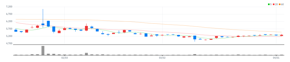 우정바이오 차트