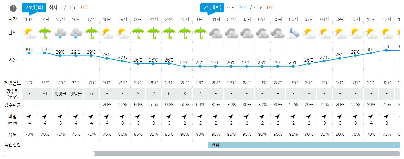 2023년 7월 24일- 주간 3일 날씨 예보-부산-울산-경남-정보