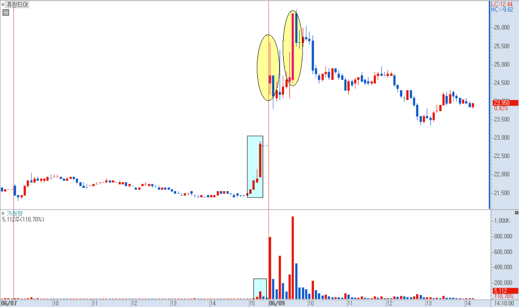 종가 관리 예시 2)