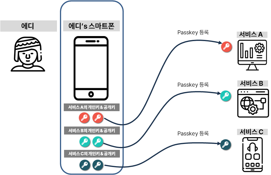 사이트별로 전혀 다른 개인키 공개키 조합을 만든다. 개인키는 개인 단말에 저장, 공개키는 서버에 저장한다.