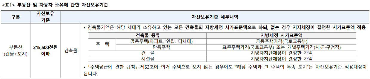 위례자이 더 시티 특별공급 자산보유기준