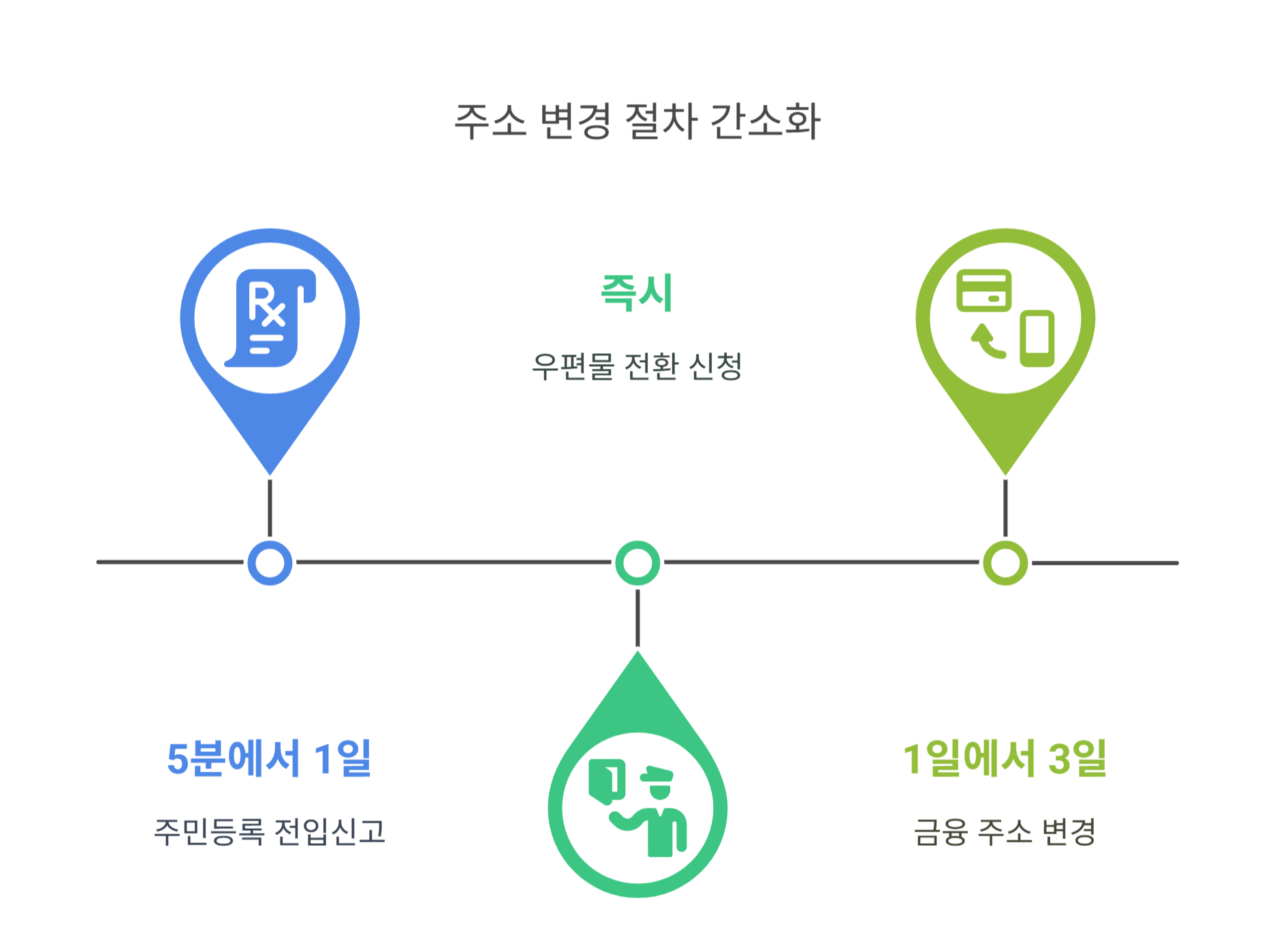 주소 변경 절차 요약 비교표