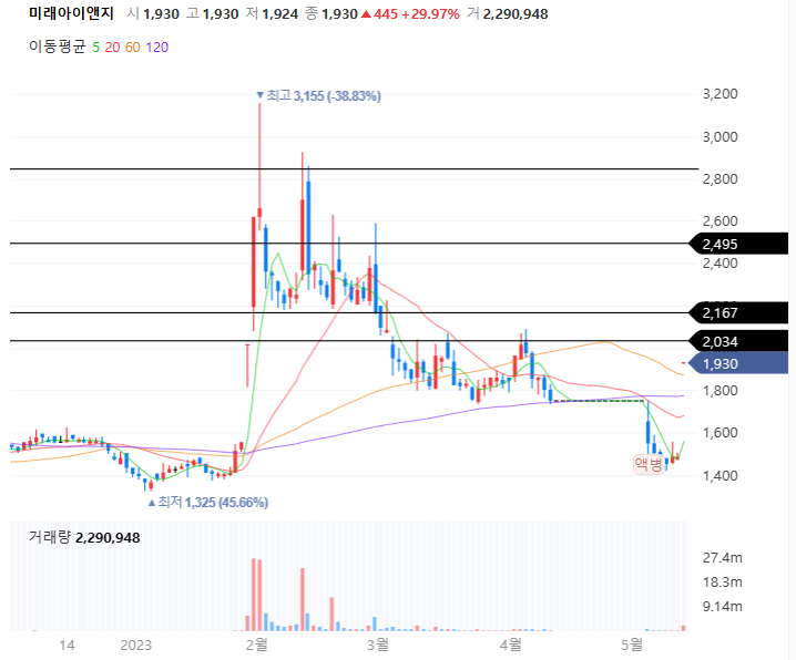 미래아이앤지 일봉차트