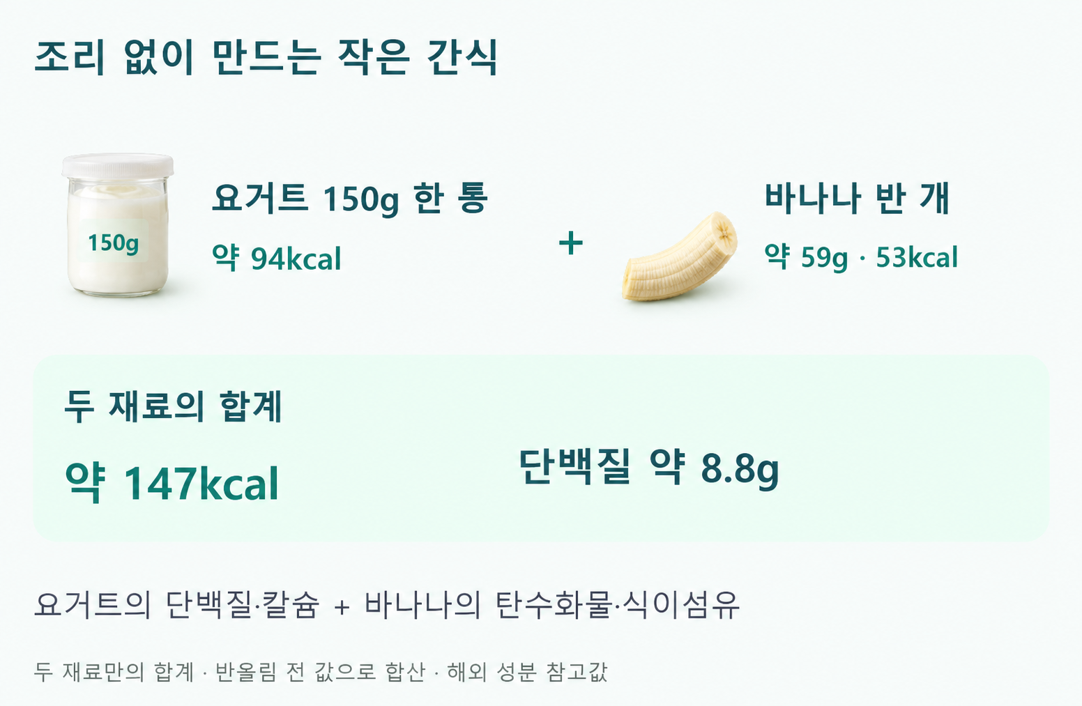 요구르트150g 한 통과 바나나 반 개59g을 합친 간식 예. 열량 약147kcal, 단백질 약8.8g.