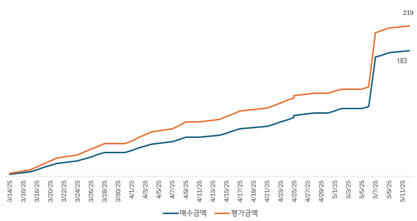 매일 5천원씩 팔란티어 매수한 결과!